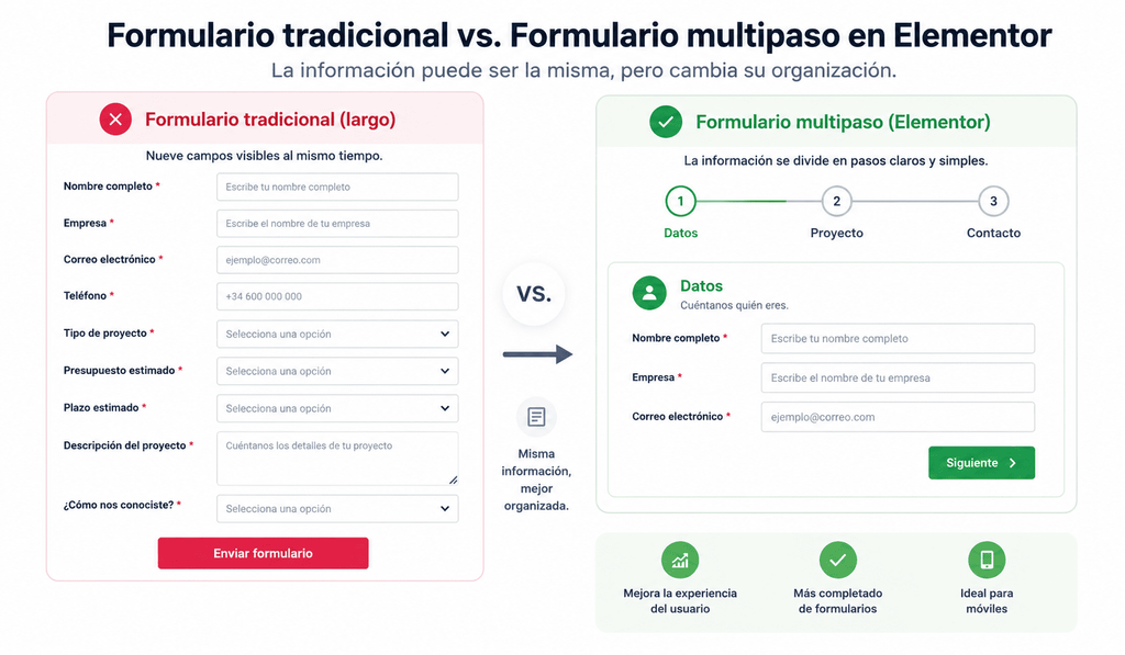 Formulario multipaso Elementor: 9 claves poderosas para dividir formularios largos y conseguir más contactos 1 Formulario Multipaso Elementor